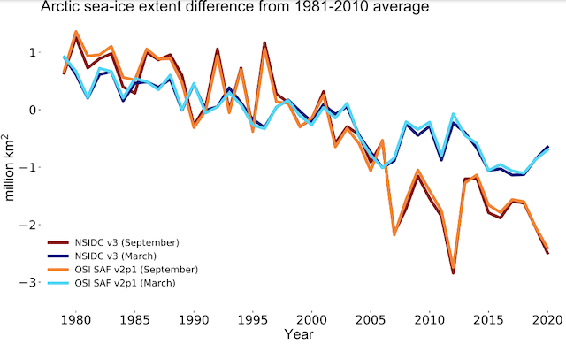 Evolución en la extensión de hielo en el Ártico